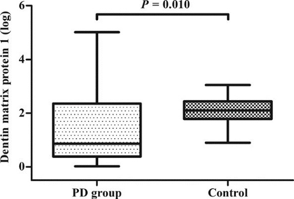 Comparison of the log-transformed median value of DMP1 levels between the PD group and controls by using box plots.jpg